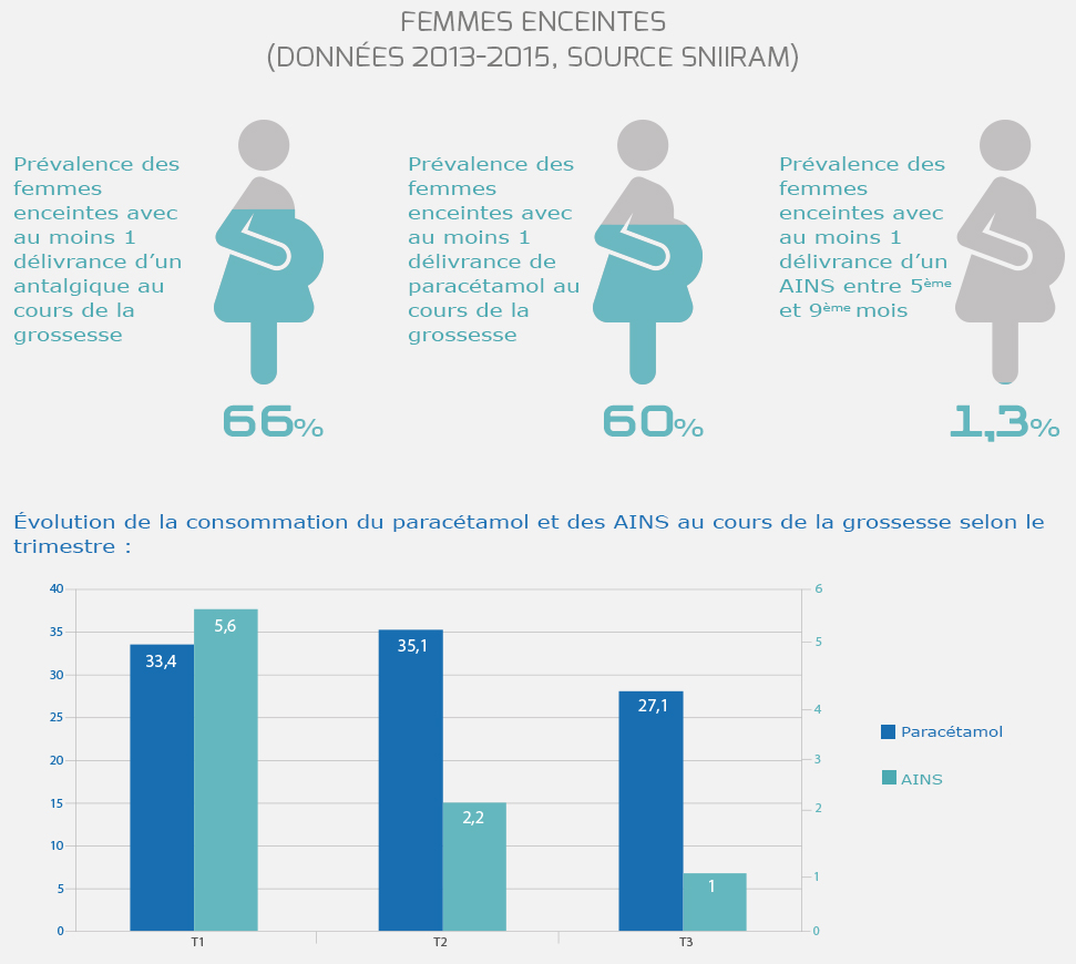 Observatoire Français des Médicaments Antalgiques - Baromètre femme enceintes - 2015