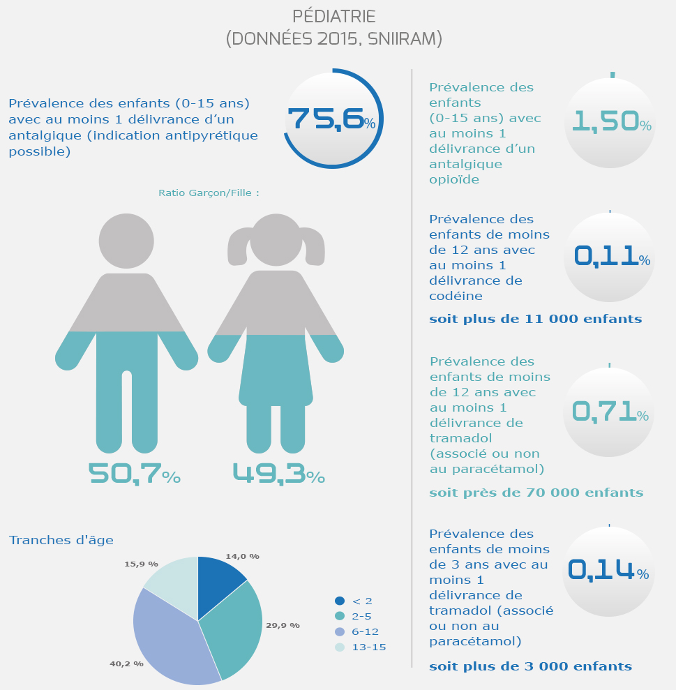Observatoire Français des Médicaments Antalgiques - Baromètre pédiatrie - 2015