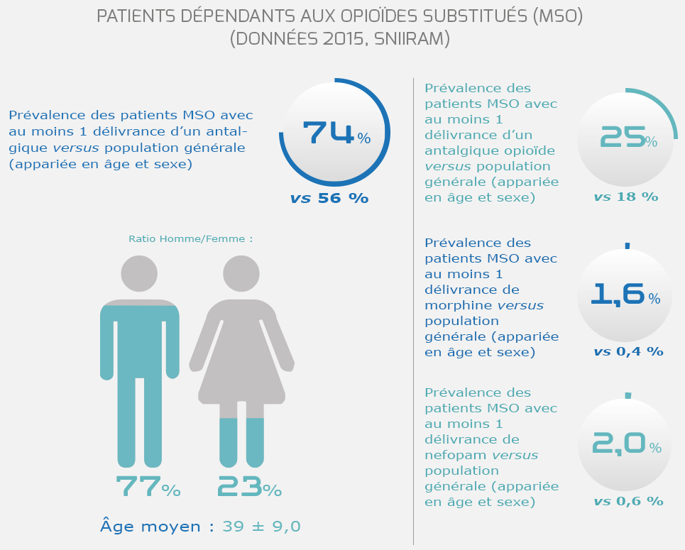 Observatoire Français des Médicaments Antalgiques - Baromètre dépendance opioides - 2015