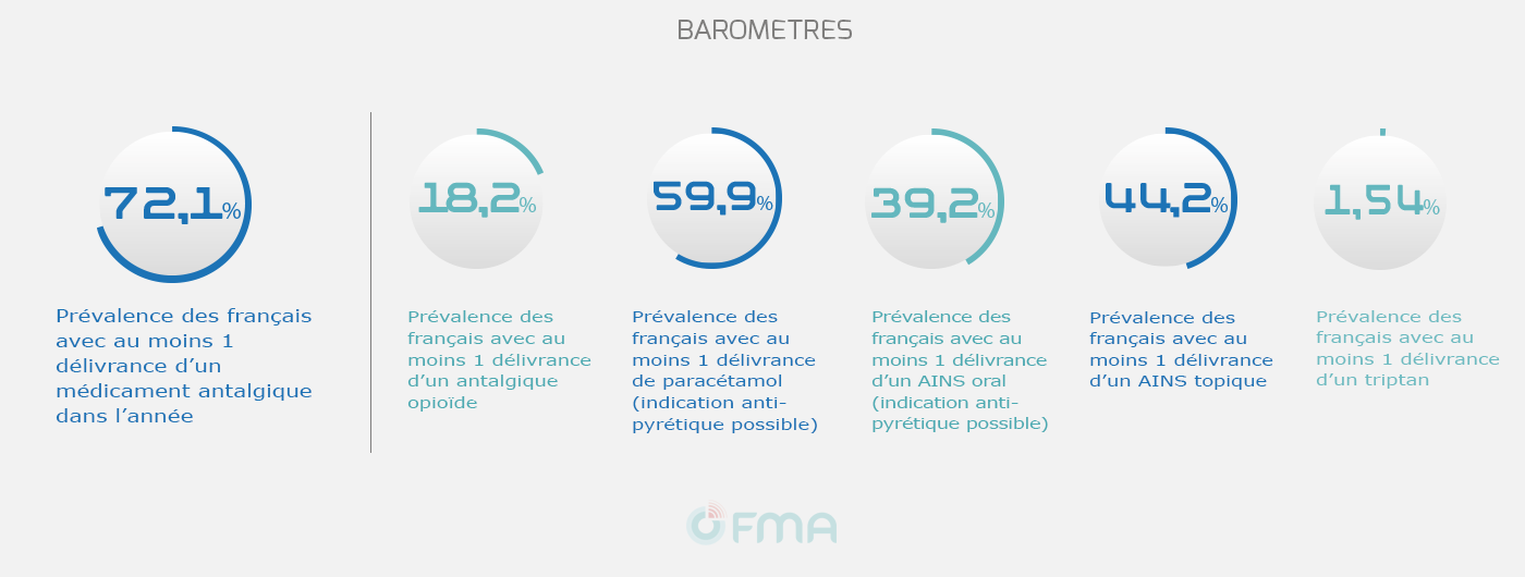 OFMA Barometre données générales antalgiques